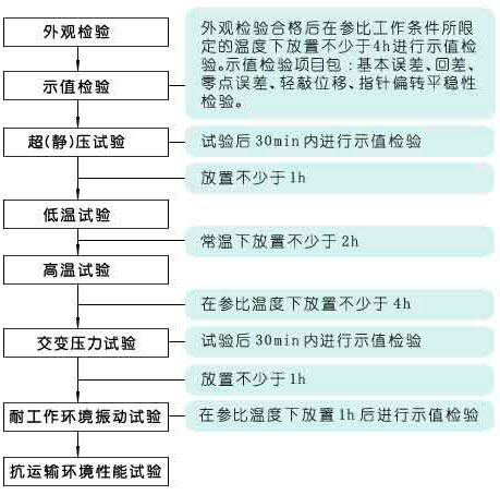 試驗(yàn)流程圖